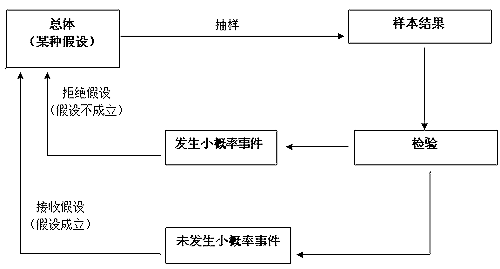 假设检验基本原理示意图